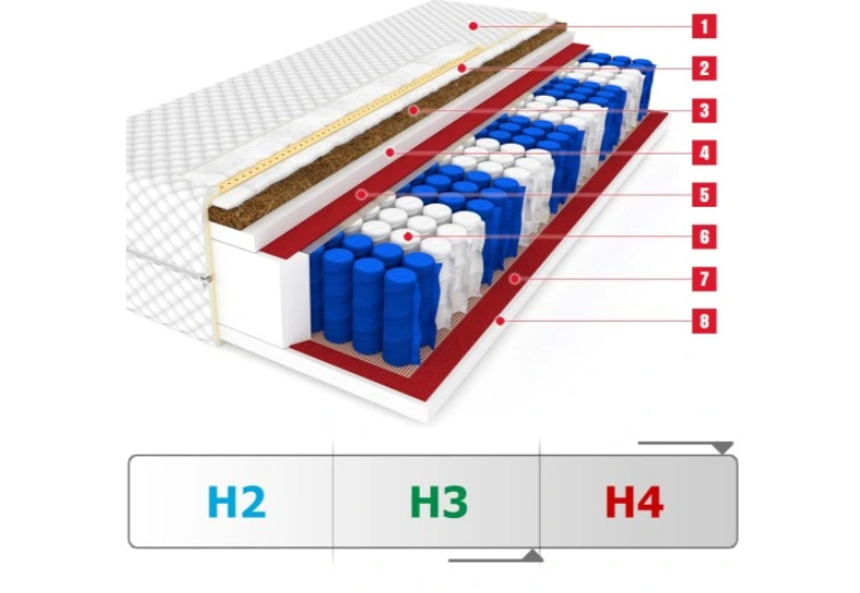 Čiužinys BARSELONA (storis : 24 cm, kietumas : H4/H3 kietas/vidutinio kietumo) - Image 4